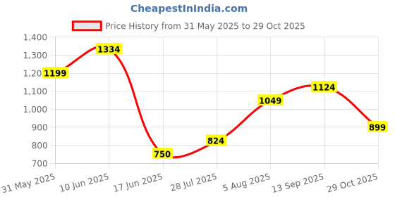 tatacliq.com Allen Solly Junior Boys Black Printed Polo T-Shirt allen solly junior Price History Graph from 31 May 2025 to 29 Oct 2025