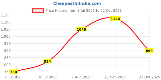 tatacliq.com Allen Solly Junior Boys Black Printed Polo T-Shirt allen solly junior Price History Graph from 8 Jul 2025 to 22 Oct 2025