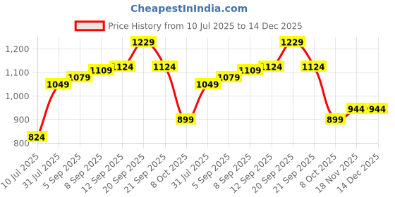 tatacliq.com Allen Solly Junior Boys Black Printed Polo T-Shirt allen solly junior Price History Graph from 10 Jul 2025 to 14 Dec 2025