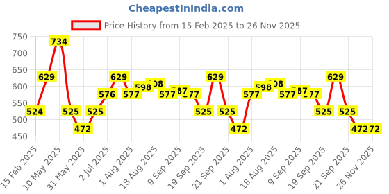 tatacliq.com Allen Solly Junior Boys Black Printed Shorts allen solly junior Price History Graph from 15 Feb 2025 to 26 Nov 2025