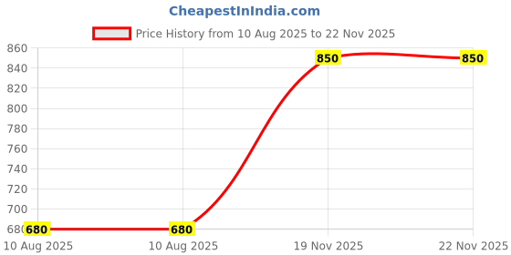 tatacliq.com Allen Solly Junior Boys Black Printed Sweatshirt allen solly junior Price History Graph from 10 Aug 2025 to 22 Nov 2025