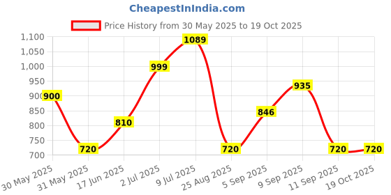 tatacliq.com Allen Solly Junior Boys Black Printed Sweatshirt allen solly junior Price History Graph from 30 May 2025 to 18 Oct 2025
