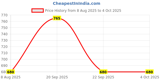 tatacliq.com Allen Solly Junior Boys Black Printed Sweatshirt allen solly junior Price History Graph from 8 Aug 2025 to 4 Oct 2025