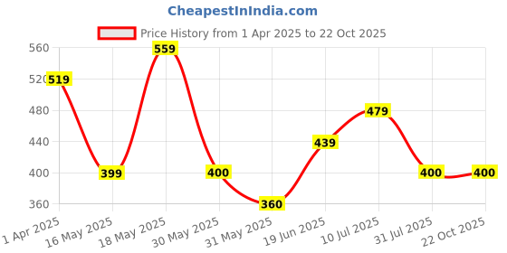 tatacliq.com Allen Solly Junior Boys Black Printed T-Shirt allen solly junior Price History Graph from 1 Apr 2025 to 22 Oct 2025