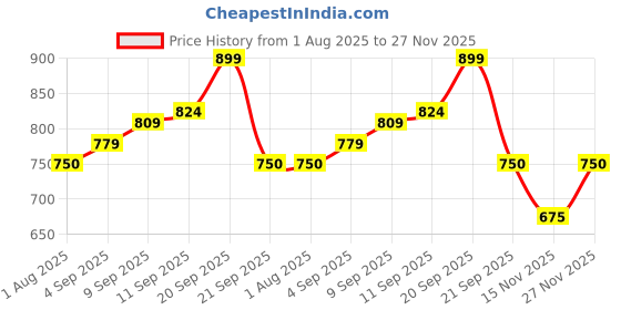 tatacliq.com Allen Solly Junior Boys Black Solid Shorts allen solly junior Price History Graph from 1 Aug 2025 to 27 Nov 2025