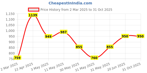 tatacliq.com Allen Solly Junior Boys Blue Checks Full Sleeves Shirt allen solly junior Price History Graph from 2 Mar 2025 to 30 Oct 2025