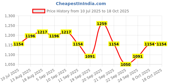 tatacliq.com Allen Solly Junior Boys Blue Checks Full Sleeves Shirt allen solly junior Price History Graph from 10 Jul 2025 to 18 Oct 2025