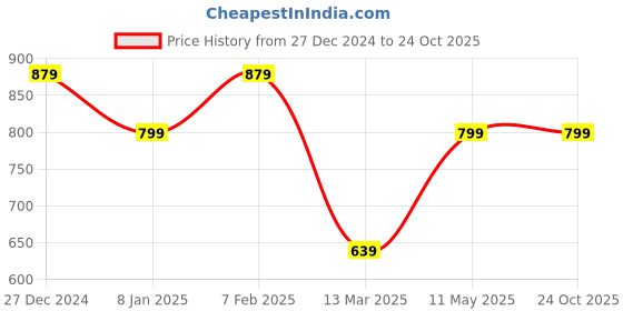 tatacliq.com Allen Solly Junior Boys Blue Cotton Printed Full Sleeves Shirt allen solly junior Price History Graph from 27 Dec 2024 to 22 Oct 2025