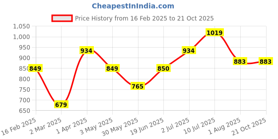 tatacliq.com Allen Solly Junior Boys Blue Cotton Printed Shirt allen solly junior Price History Graph from 16 Feb 2025 to 21 Oct 2025