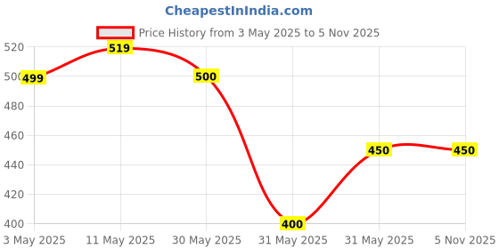 tatacliq.com Allen Solly Junior Boys Blue Cotton Shirt allen solly junior Price History Graph from 3 May 2025 to 3 Nov 2025
