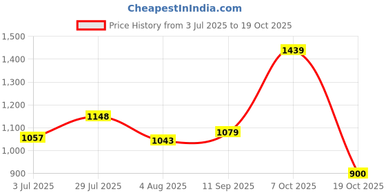 tatacliq.com Allen Solly Junior Boys Blue Embroidery Sweatshirt allen solly junior Price History Graph from 3 Jul 2025 to 19 Oct 2025