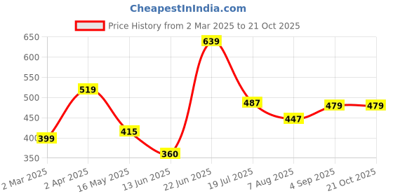 tatacliq.com Allen Solly Junior Boys Blue Solid Polo T-Shirt allen solly junior Price History Graph from 2 Mar 2025 to 21 Oct 2025