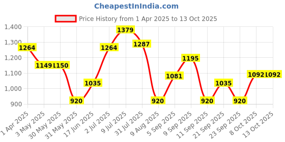tatacliq.com Allen Solly Junior Boys Green Self Design Sweatshirt allen solly junior Price History Graph from 1 Apr 2025 to 13 Oct 2025