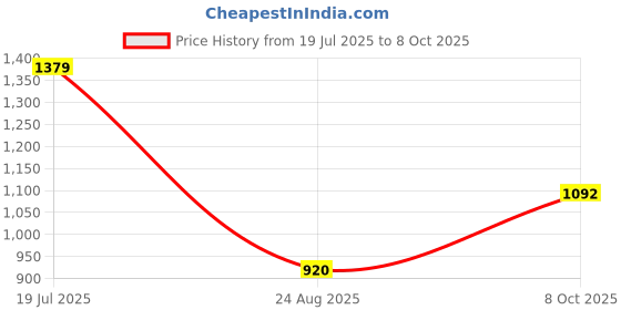 tatacliq.com Allen Solly Junior Boys Green Self Design Sweatshirt allen solly junior Price History Graph from 19 Jul 2025 to 8 Oct 2025