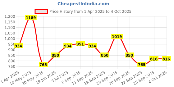 tatacliq.com Allen Solly Junior Boys Green Shorts allen solly junior Price History Graph from 1 Apr 2025 to 4 Oct 2025