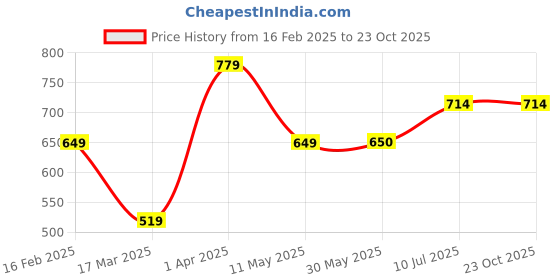 tatacliq.com Allen Solly Junior Boys Green Solid Polo T-Shirt allen solly junior Price History Graph from 16 Feb 2025 to 22 Oct 2025