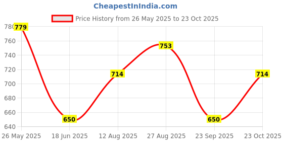 tatacliq.com Allen Solly Junior Boys Green T-Shirt allen solly junior Price History Graph from 26 May 2025 to 23 Oct 2025