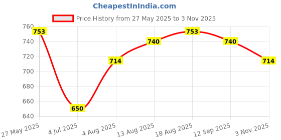 tatacliq.com Allen Solly Junior Boys Green T-Shirt allen solly junior Price History Graph from 27 May 2025 to 3 Nov 2025
