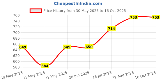 tatacliq.com Allen Solly Junior Boys Green T-Shirt allen solly junior Price History Graph from 30 May 2025 to 16 Oct 2025