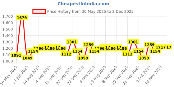 tatacliq.com Allen Solly Junior Boys Grey Jeans allen solly junior Price History Graph from 30 May 2025 to 1 Dec 2025