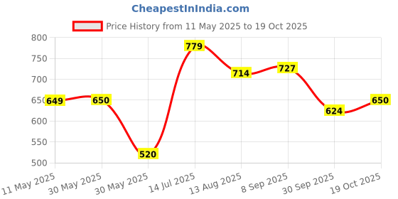 tatacliq.com Allen Solly Junior Boys Grey Regular Fit Shorts allen solly junior Price History Graph from 11 May 2025 to 19 Oct 2025