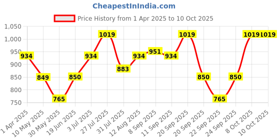 tatacliq.com Allen Solly Junior Boys Khaki Shorts allen solly junior Price History Graph from 1 Apr 2025 to 4 Oct 2025