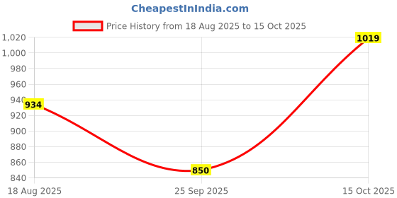 tatacliq.com Allen Solly Junior Boys Khaki Shorts allen solly junior Price History Graph from 18 Aug 2025 to 15 Oct 2025