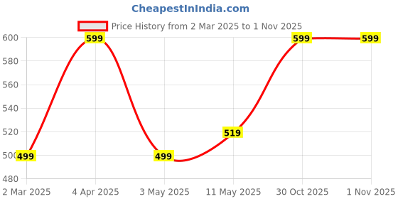 tatacliq.com Allen Solly Junior Boys Maroon Cotton Shirt allen solly junior Price History Graph from 2 Mar 2025 to 1 Nov 2025