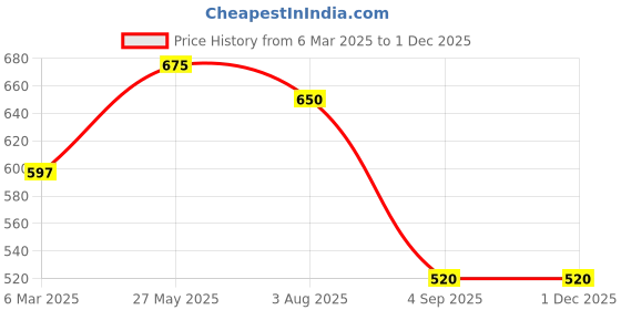 tatacliq.com Allen Solly Junior Boys Multicolor Striped Polo T-Shirt allen solly junior Price History Graph from 6 Mar 2025 to 29 Nov 2025
