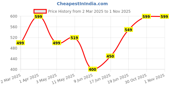 tatacliq.com Allen Solly Junior Boys Navy Cotton Shirt allen solly junior Price History Graph from 2 Mar 2025 to 1 Nov 2025