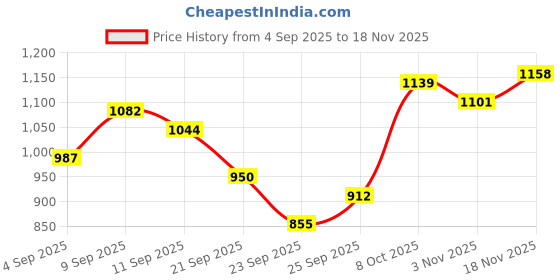 tatacliq.com Allen Solly Junior Boys Navy Embroidery Sweatshirt allen solly junior Price History Graph from 4 Sep 2025 to 18 Nov 2025