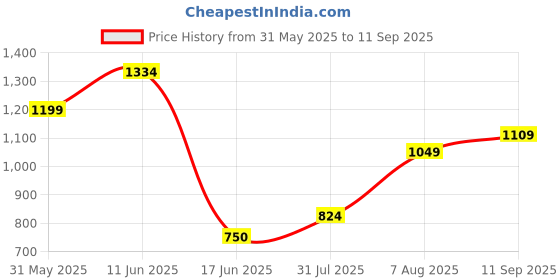 tatacliq.com Allen Solly Junior Boys Navy Printed Polo T-Shirt allen solly junior Price History Graph from 31 May 2025 to 11 Sep 2025