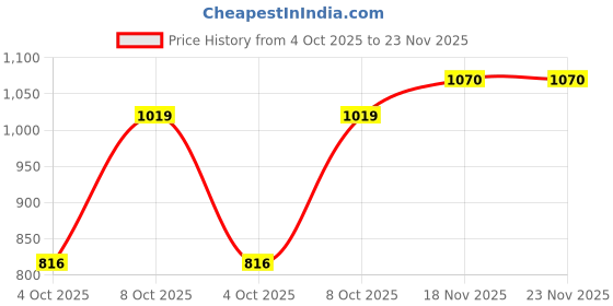 tatacliq.com Allen Solly Junior Boys Navy Printed Sweatshirt allen solly junior Price History Graph from 4 Oct 2025 to 23 Nov 2025