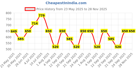 tatacliq.com Allen Solly Junior Boys Peach Printed T-Shirt allen solly junior Price History Graph from 23 May 2025 to 27 Nov 2025
