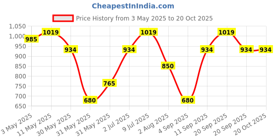 tatacliq.com Allen Solly Junior Boys Peach Solid Full Sleeves Shirt allen solly junior Price History Graph from 3 May 2025 to 20 Oct 2025