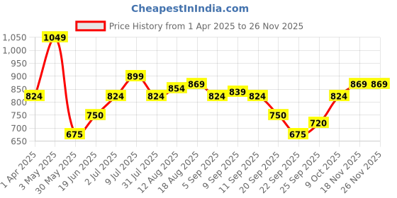 tatacliq.com Allen Solly Junior Boys Pink Shorts allen solly junior Price History Graph from 1 Apr 2025 to 24 Nov 2025