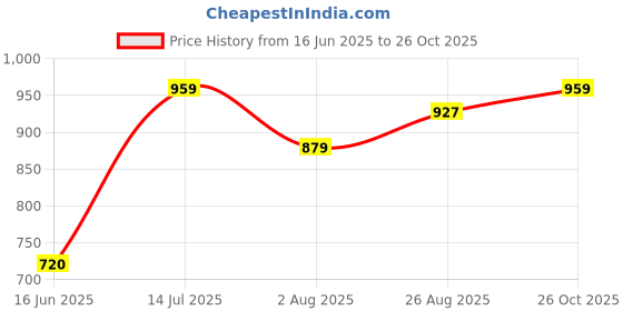 tatacliq.com Allen Solly Junior Boys Pink Solid Full Sleeves Shirt allen solly junior Price History Graph from 16 Jun 2025 to 26 Oct 2025