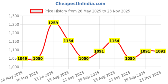 tatacliq.com Allen Solly Junior Boys Pink Solid Full Sleeves Shirt allen solly junior Price History Graph from 26 May 2025 to 23 Nov 2025