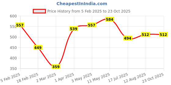 tatacliq.com Allen Solly Junior Boys Purple Printed T-Shirt allen solly junior Price History Graph from 5 Feb 2025 to 23 Oct 2025