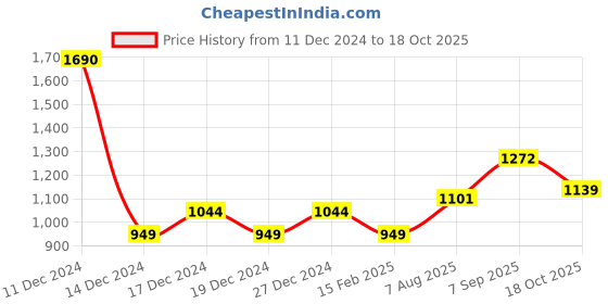 tatacliq.com Allen Solly Junior Boys Red Embroidery Sweatshirt allen solly junior Price History Graph from 11 Dec 2024 to 18 Oct 2025