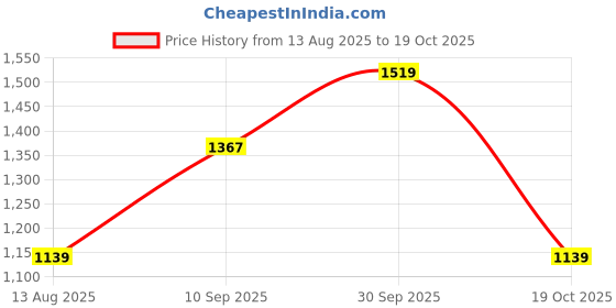 tatacliq.com Allen Solly Junior Boys Red Embroidery Sweatshirt allen solly junior Price History Graph from 13 Aug 2025 to 19 Oct 2025