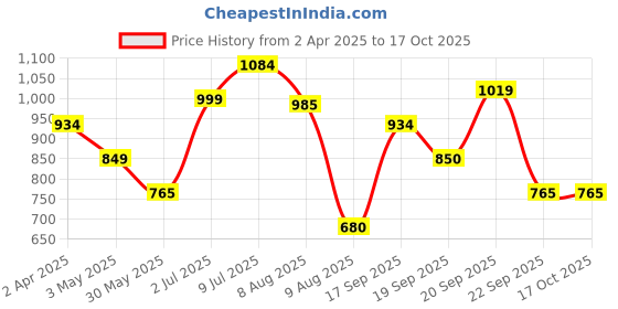 tatacliq.com Allen Solly Junior Boys Red Embroidery Sweatshirt allen solly junior Price History Graph from 2 Apr 2025 to 16 Oct 2025