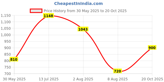 tatacliq.com Allen Solly Junior Boys Red Embroidery Sweatshirt allen solly junior Price History Graph from 30 May 2025 to 20 Oct 2025