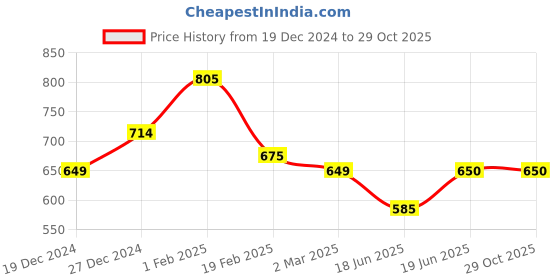 tatacliq.com Allen Solly Junior Boys Red Graphic Print Shorts allen solly junior Price History Graph from 19 Dec 2024 to 28 Oct 2025