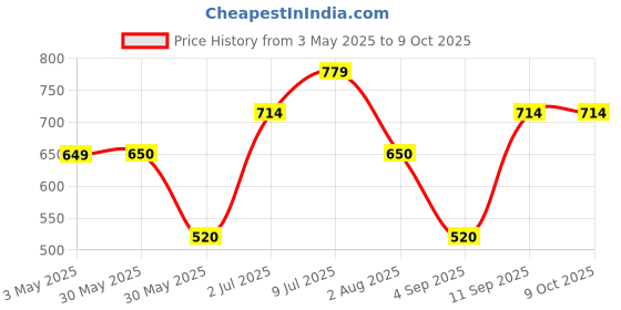 tatacliq.com Allen Solly Junior Boys Red Graphic Print Shorts allen solly junior Price History Graph from 3 May 2025 to 9 Oct 2025