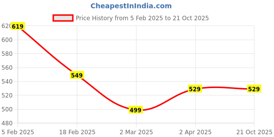 tatacliq.com Allen Solly Junior Boys Red Micky Print T-Shirt allen solly junior Price History Graph from 5 Feb 2025 to 21 Oct 2025
