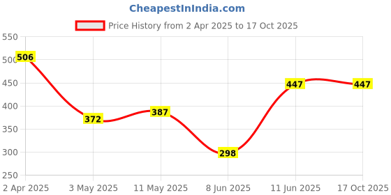 tatacliq.com Allen Solly Junior Boys Red Printed T-Shirt allen solly junior Price History Graph from 2 Apr 2025 to 15 Oct 2025