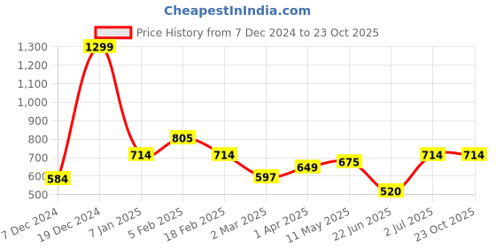 tatacliq.com Allen Solly Junior Boys Red Striped Polo T-Shirt allen solly junior Price History Graph from 7 Dec 2024 to 23 Oct 2025