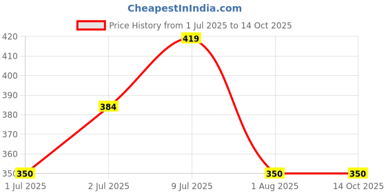 tatacliq.com Allen Solly Junior Boys Rust Printed T-Shirt allen solly junior Price History Graph from 1 Jul 2025 to 14 Oct 2025