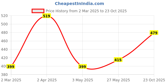 tatacliq.com Allen Solly Junior Boys Sea Green Printed T-Shirt allen solly junior Price History Graph from 2 Mar 2025 to 23 Oct 2025